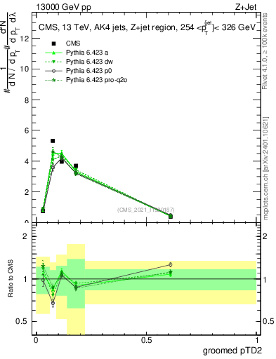 Plot of j.ptd2.g in 13000 GeV pp collisions