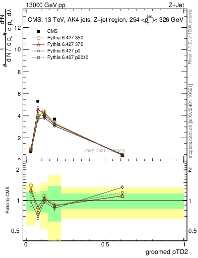 Plot of j.ptd2.g in 13000 GeV pp collisions