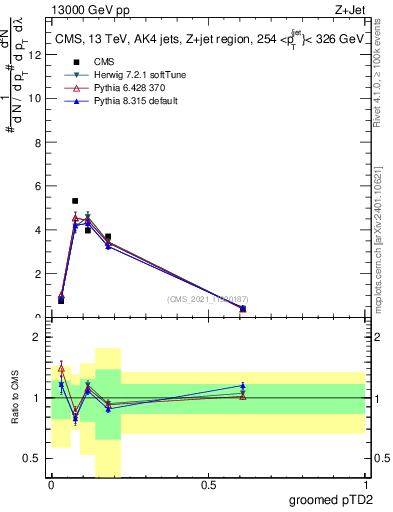Plot of j.ptd2.g in 13000 GeV pp collisions
