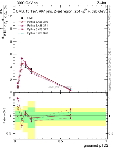 Plot of j.ptd2.g in 13000 GeV pp collisions