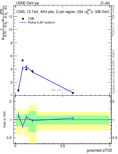 Plot of j.ptd2.g in 13000 GeV pp collisions