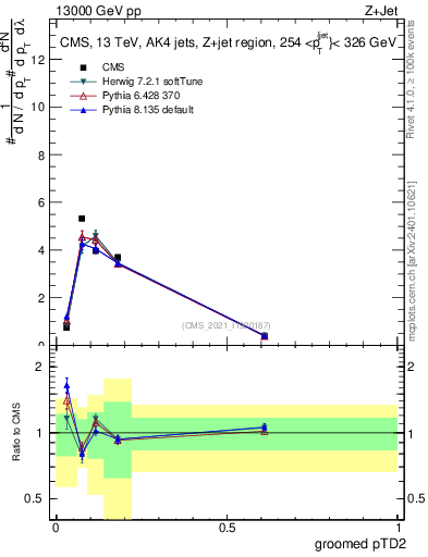 Plot of j.ptd2.g in 13000 GeV pp collisions