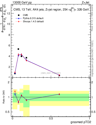 Plot of j.ptd2.g in 13000 GeV pp collisions
