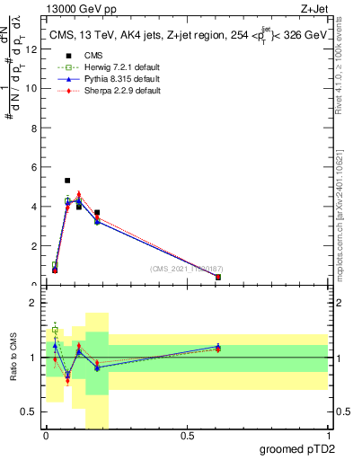 Plot of j.ptd2.g in 13000 GeV pp collisions