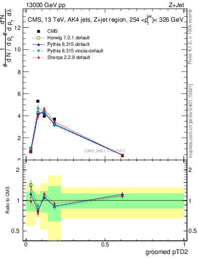 Plot of j.ptd2.g in 13000 GeV pp collisions