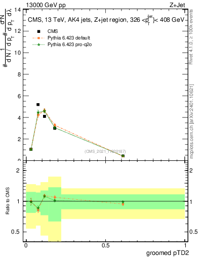 Plot of j.ptd2.g in 13000 GeV pp collisions