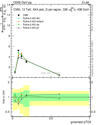 Plot of j.ptd2.g in 13000 GeV pp collisions