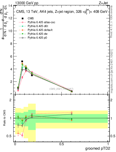 Plot of j.ptd2.g in 13000 GeV pp collisions