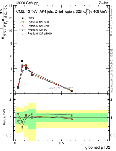 Plot of j.ptd2.g in 13000 GeV pp collisions