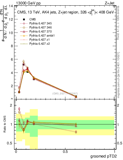 Plot of j.ptd2.g in 13000 GeV pp collisions