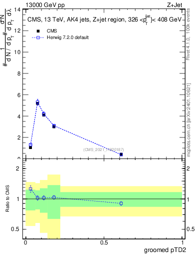 Plot of j.ptd2.g in 13000 GeV pp collisions
