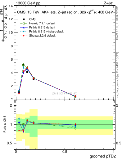 Plot of j.ptd2.g in 13000 GeV pp collisions