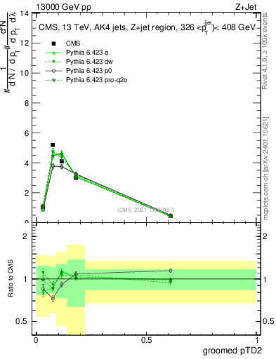 Plot of j.ptd2.g in 13000 GeV pp collisions