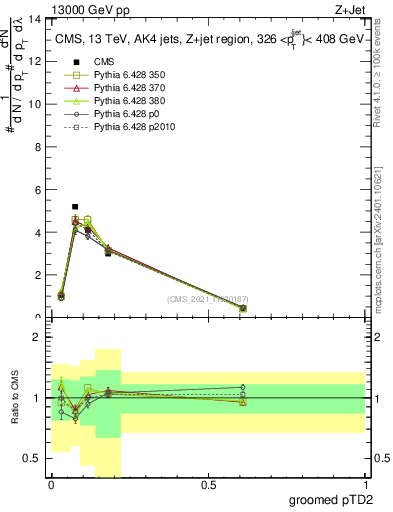 Plot of j.ptd2.g in 13000 GeV pp collisions