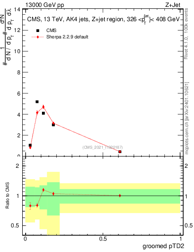 Plot of j.ptd2.g in 13000 GeV pp collisions