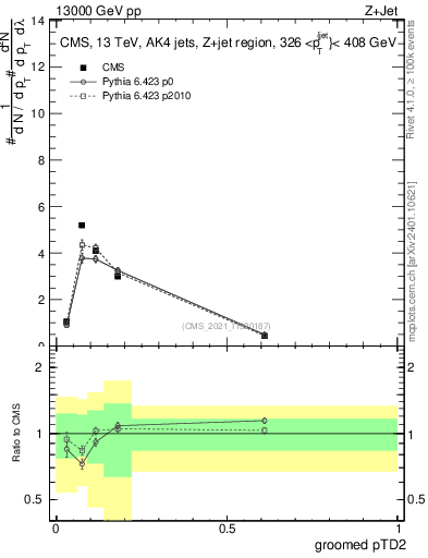 Plot of j.ptd2.g in 13000 GeV pp collisions