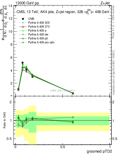 Plot of j.ptd2.g in 13000 GeV pp collisions
