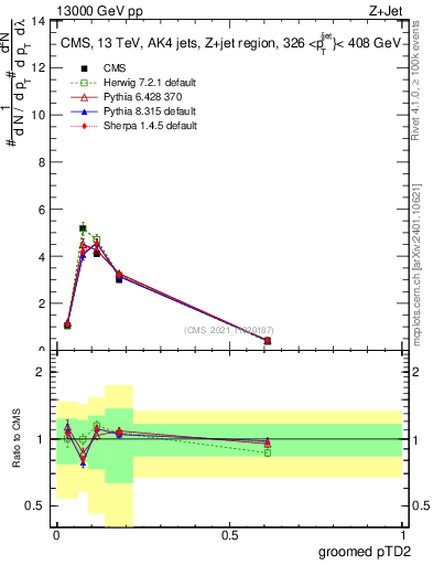 Plot of j.ptd2.g in 13000 GeV pp collisions