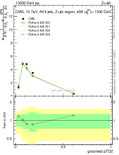 Plot of j.ptd2.g in 13000 GeV pp collisions