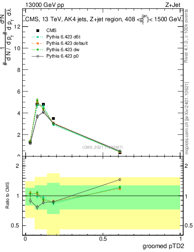 Plot of j.ptd2.g in 13000 GeV pp collisions