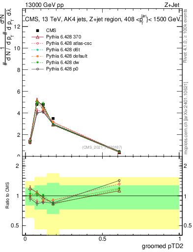 Plot of j.ptd2.g in 13000 GeV pp collisions
