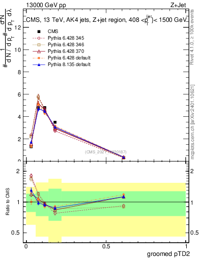 Plot of j.ptd2.g in 13000 GeV pp collisions