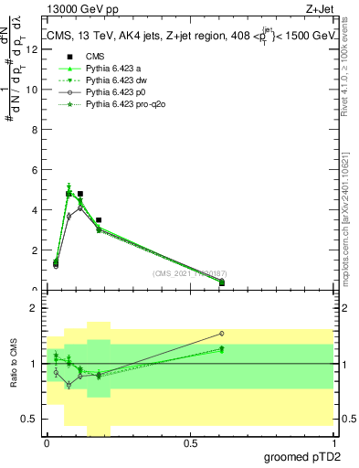 Plot of j.ptd2.g in 13000 GeV pp collisions