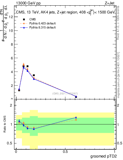 Plot of j.ptd2.g in 13000 GeV pp collisions