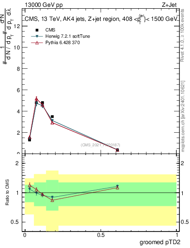 Plot of j.ptd2.g in 13000 GeV pp collisions