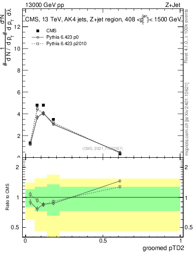 Plot of j.ptd2.g in 13000 GeV pp collisions
