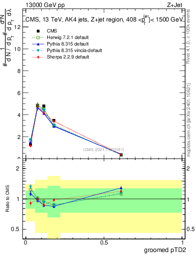 Plot of j.ptd2.g in 13000 GeV pp collisions