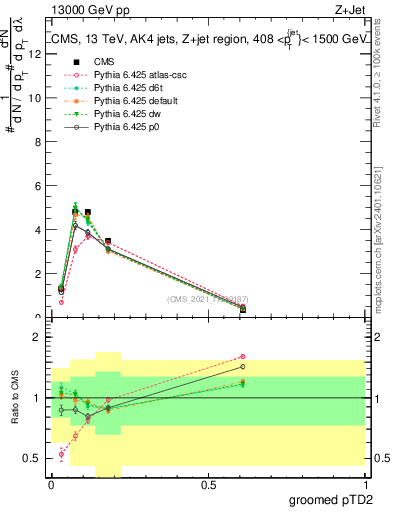 Plot of j.ptd2.g in 13000 GeV pp collisions