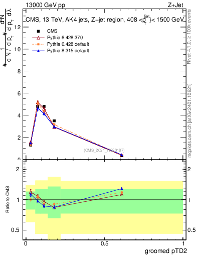 Plot of j.ptd2.g in 13000 GeV pp collisions