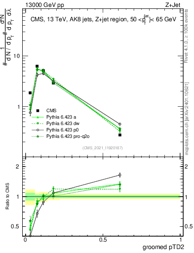 Plot of j.ptd2.g in 13000 GeV pp collisions