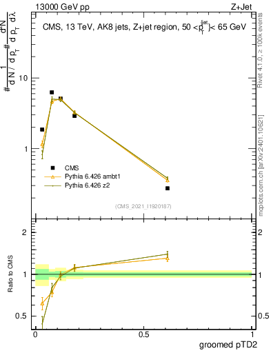 Plot of j.ptd2.g in 13000 GeV pp collisions