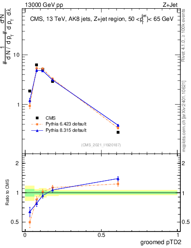 Plot of j.ptd2.g in 13000 GeV pp collisions