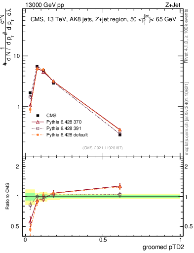 Plot of j.ptd2.g in 13000 GeV pp collisions