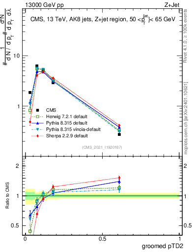 Plot of j.ptd2.g in 13000 GeV pp collisions