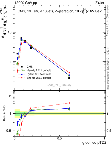 Plot of j.ptd2.g in 13000 GeV pp collisions