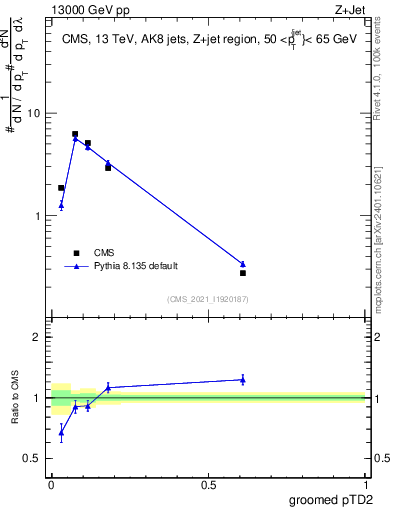 Plot of j.ptd2.g in 13000 GeV pp collisions