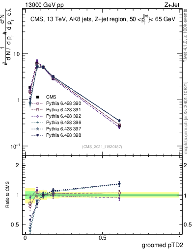 Plot of j.ptd2.g in 13000 GeV pp collisions