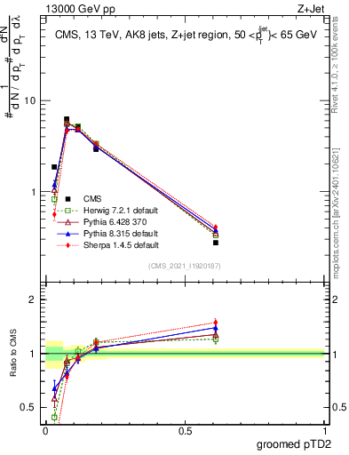Plot of j.ptd2.g in 13000 GeV pp collisions