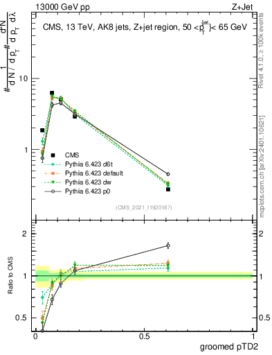Plot of j.ptd2.g in 13000 GeV pp collisions