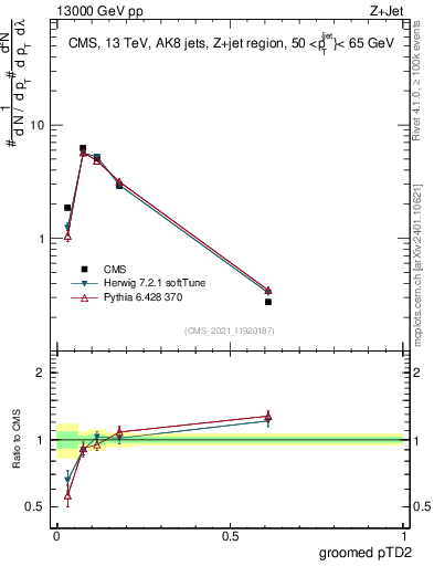 Plot of j.ptd2.g in 13000 GeV pp collisions