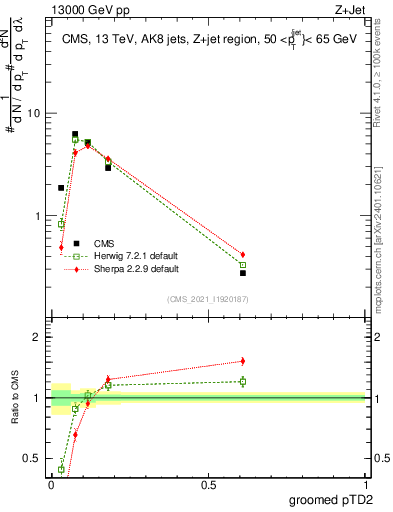 Plot of j.ptd2.g in 13000 GeV pp collisions