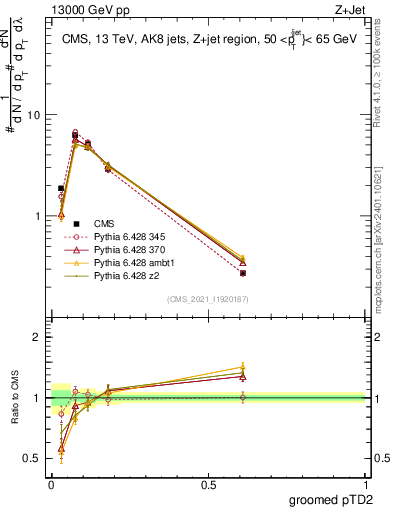 Plot of j.ptd2.g in 13000 GeV pp collisions