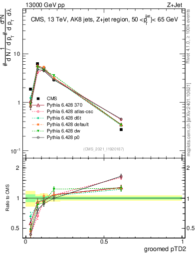 Plot of j.ptd2.g in 13000 GeV pp collisions
