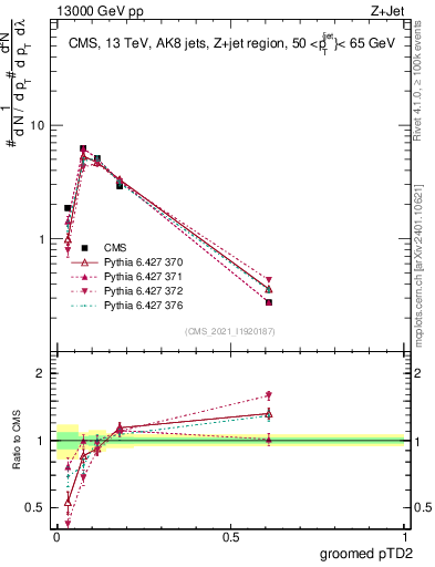 Plot of j.ptd2.g in 13000 GeV pp collisions