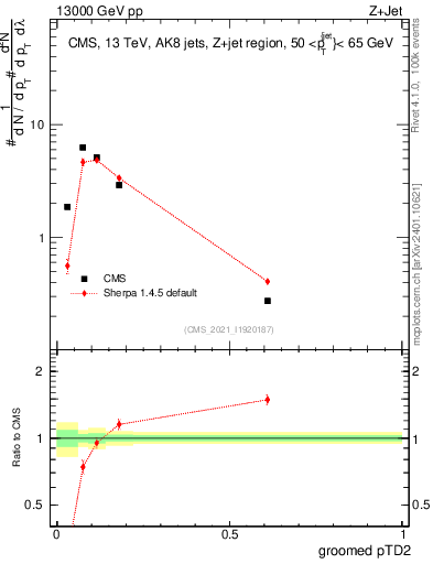 Plot of j.ptd2.g in 13000 GeV pp collisions