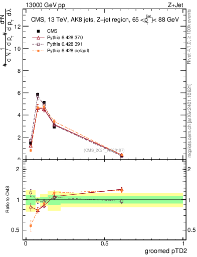 Plot of j.ptd2.g in 13000 GeV pp collisions